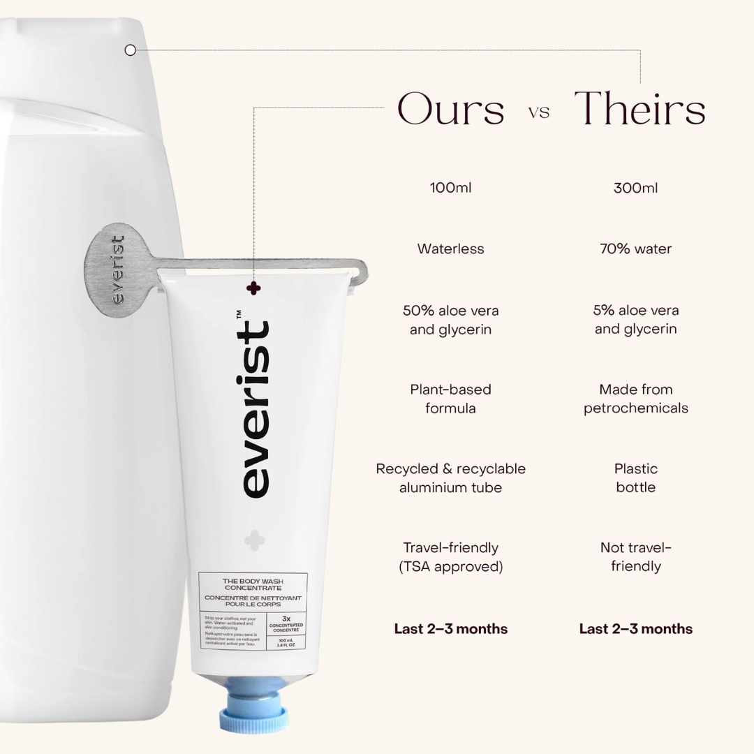 The Body Wash Concentrate conparison chart against a generic store body wash.